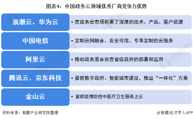 图表4：中国政务云领域优秀厂商竞争力优势