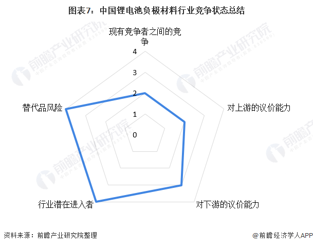 图表7：中国锂电池负极材料行业竞争状态总结