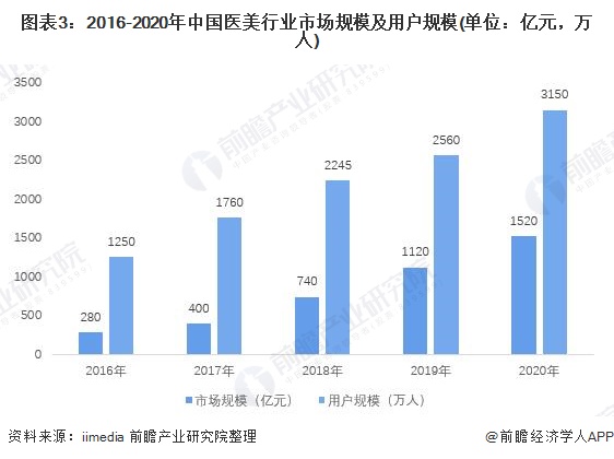 图表3：2016-2020年中国医美行业市场规模及用户规模(单位：亿元，万人)