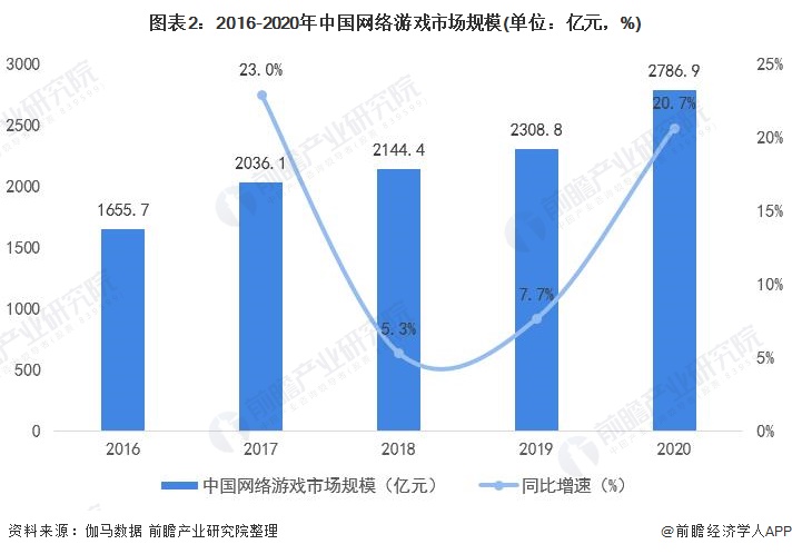 图表2：2016-2020年中国网络游戏市场规模(单位：亿元，%)