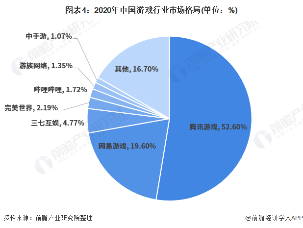 图表4：2020年中国游戏行业市场格局(单位：%)