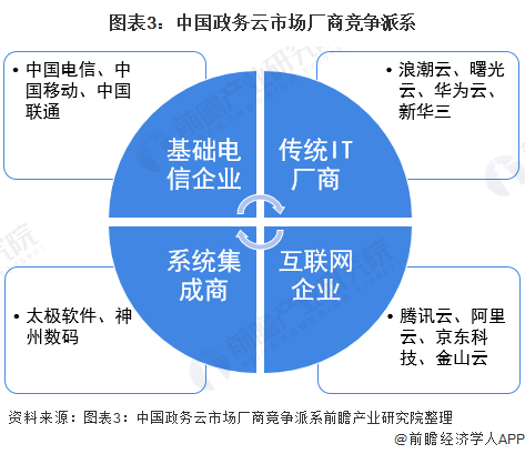 图表3：中国政务云市场厂商竞争派系