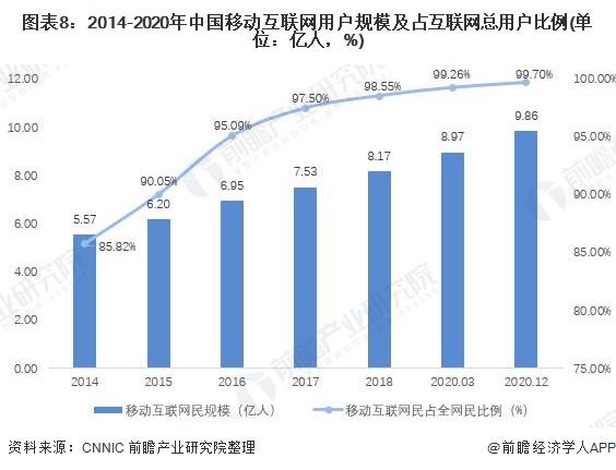 图表8：2014-2020年中国移动互联网用户规模及占互联网总用户比例(单位：亿人，%)