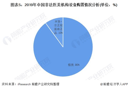 图表5：2019年中国非法医美机构设备购置情况分析(单位：%)