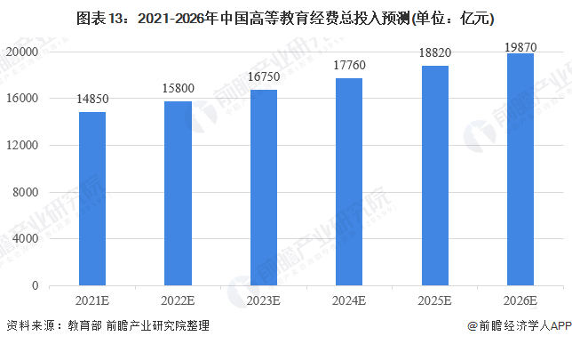 图表13：2021-2026年中国高等教育经费总投入预测(单位：亿元)
