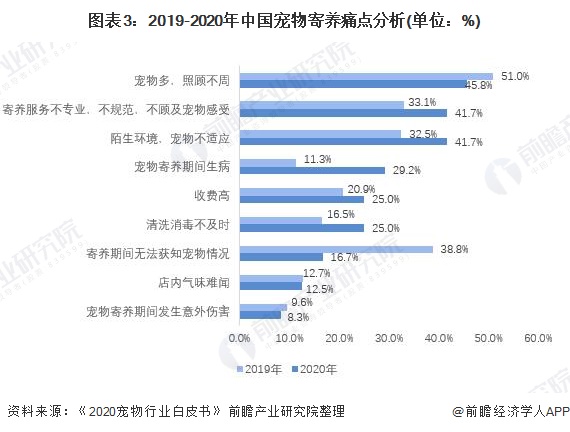 图表3：2019-2020年中国宠物寄养痛点分析(单位：%)