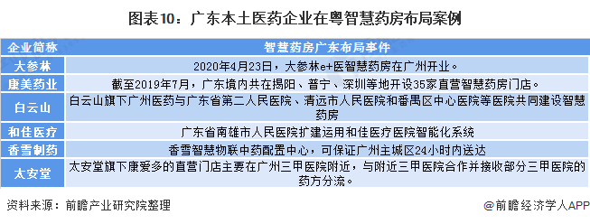 图表10：广东本土医药企业在粤智慧药房布局案例