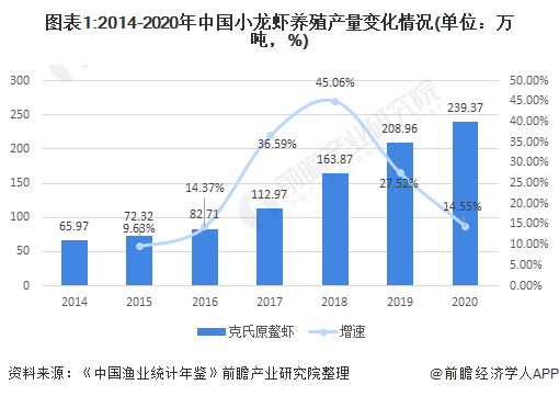 图表1:2014-2020年中国小龙虾养殖产量变化情况(单位：万吨，%)