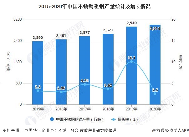 2015-2020年中国不锈钢粗钢产量统计及增长情况