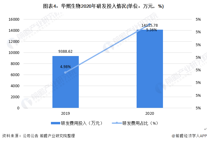 图表4：华熙生物2020年研发投入情况(单位：万元，%)