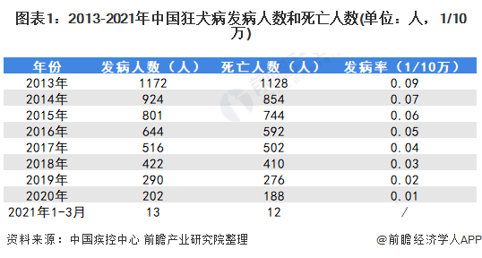 图表1：2013-2021年中国狂犬病发病人数和死亡人数(单位：人，1/10万)
