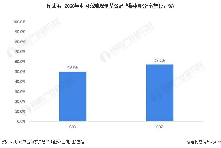 图表4：2020年中国高端现制茶饮品牌集中度分析(单位：%)