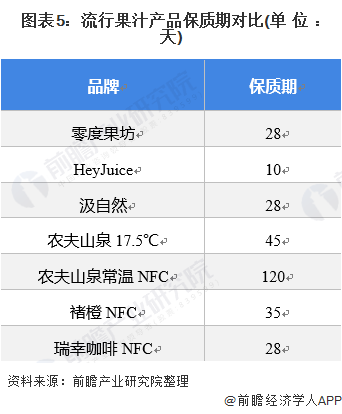 图表5：流行果汁产品保质期对比(单位：天)