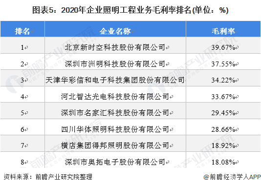 半岛体育app【行业深度】洞察2021：中国照明工程行业竞争格局及市场份额(附市场集中度、企业竞争力评价等)(图5)