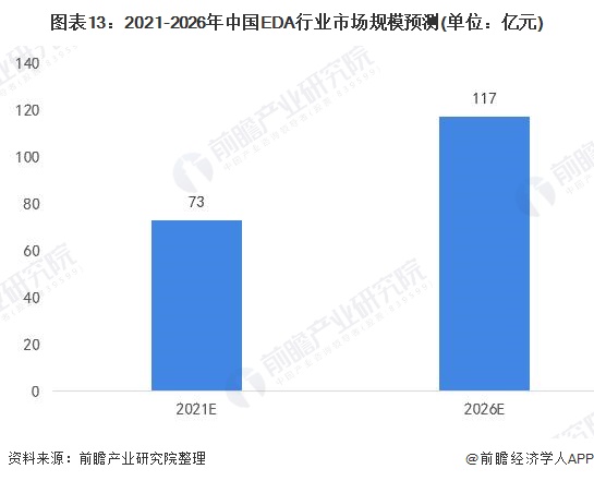 图表13：2021-2026年中国EDA行业市场规模预测(单位：亿元)