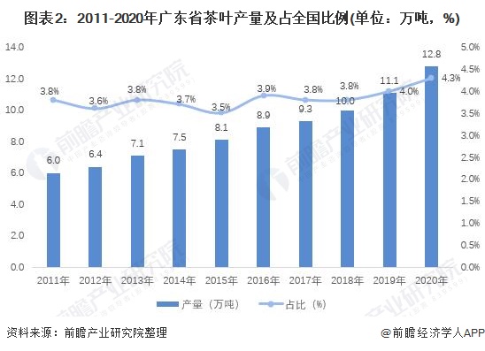 图表2：2011-2020年广东省茶叶产量及占全国比例(单位：万吨，%)