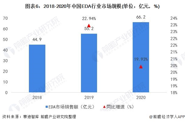 图表6：2018-2020年中国EDA行业市场规模(单位：亿元，%)
