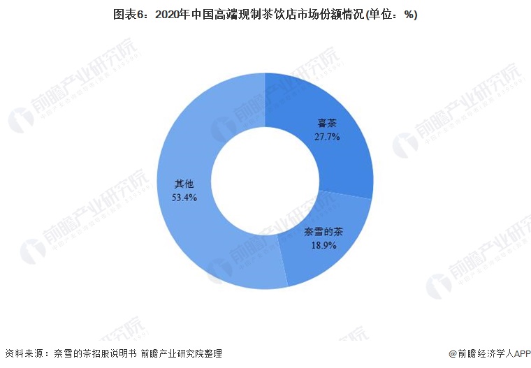 图表6：2020年中国高端现制茶饮店市场份额情况(单位：%)
