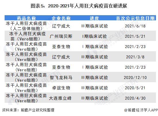 图表5：2020-2021年人用狂犬病疫苗在研进展