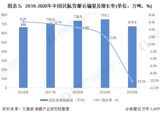 泛亚电竞2021年中国民用航空运输行业市场现状及发展前景分析 疫情过后行业或将迎来春天(图3)