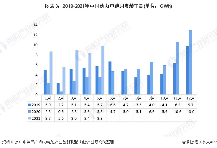 图表3：2019-2021年中国动力电池月度装车量(单位：GWh)