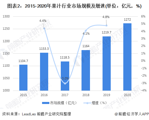 图表2：2015-2020年果汁行业市场规模及增速(单位：亿元，%)