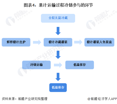 图表4：果汁运输过程冷链参与的环节