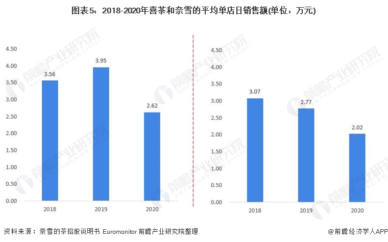 图表5：2018-2020年喜茶和奈雪的平均单店日销售额(单位：万元)