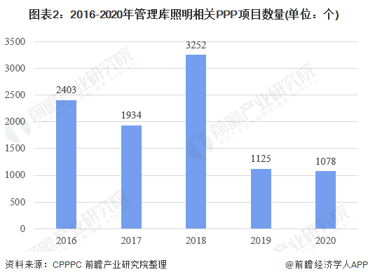 半岛体育app2020年中国照明工程行业市场发展趋势分析 PPP模式已呈下行趋势(图2)