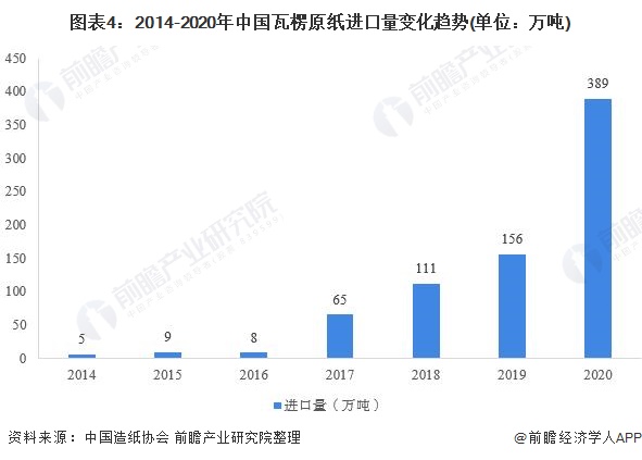 图表4：2014-2020年中国瓦楞原纸进口量变化趋势(单位：万吨)