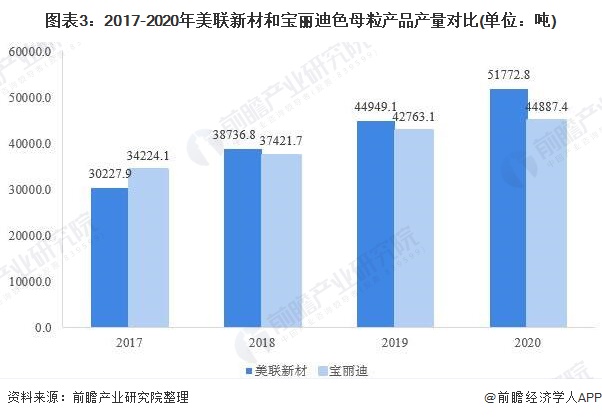 图表3：2017-2020年美联新材和宝丽迪色母粒产品产量对比(单位：吨)