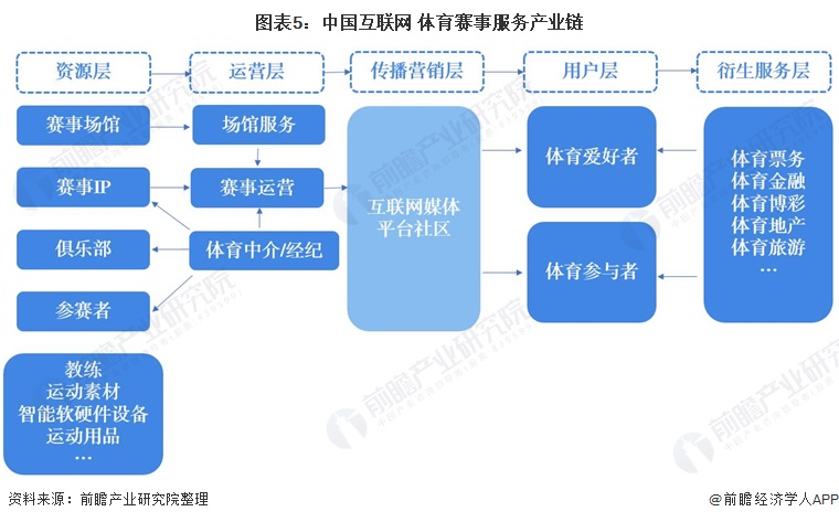 图表5：中国互联网+体育赛事服务产业链