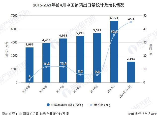 2015-2021年前4月中国冰箱出口量统计及增长情况