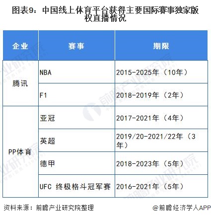 图表9：中国线上体育平台获得主要国际赛事独家版权直播情况