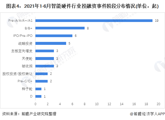 图表4：2021年1-6月智能硬件行业投融资事件阶段分布情况(单位：起)