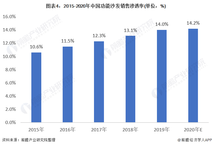 图表4：2015-2020年中国功能沙发销售渗透率(单位：%)
