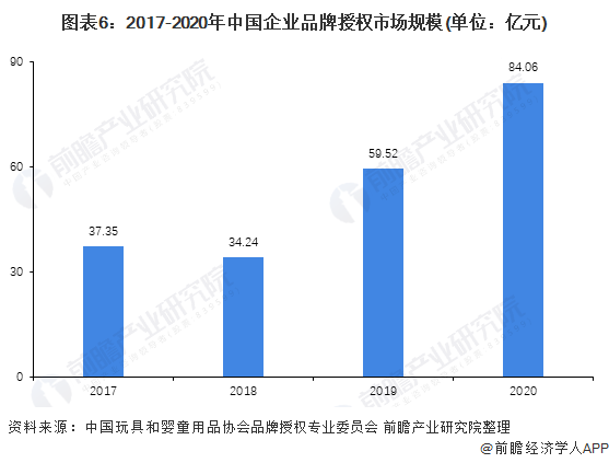 图表6：2017-2020年中国企业品牌授权市场规模(单位：亿元)