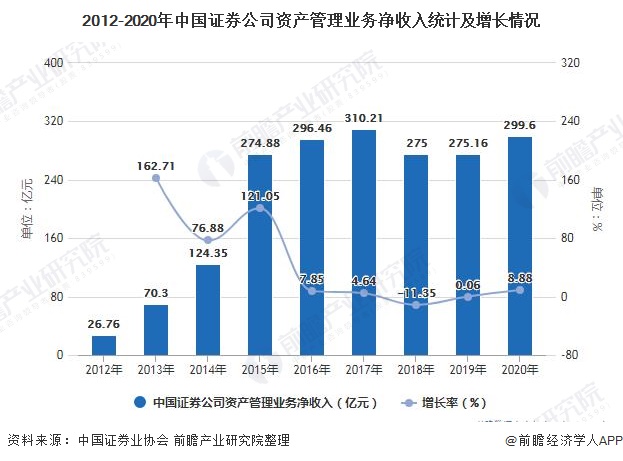 2012-2020年中国证券公司资产管理业务净收入统计及增长情况