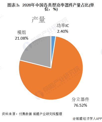 图表3：2020年中国各类型功率器件产量占比(单位：%)
