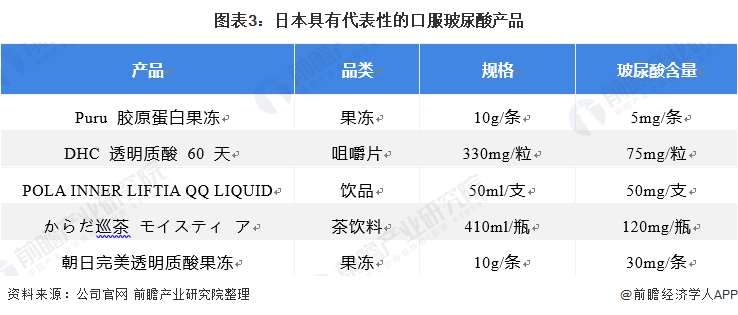 图表3：日本具有代表性的口服玻尿酸产品