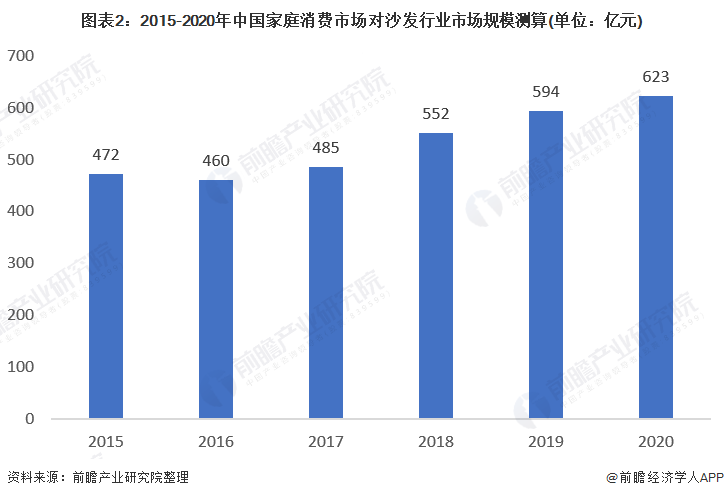 图表2：2015-2020年中国家庭消费市场对沙发行业市场规模测算(单位：亿元)