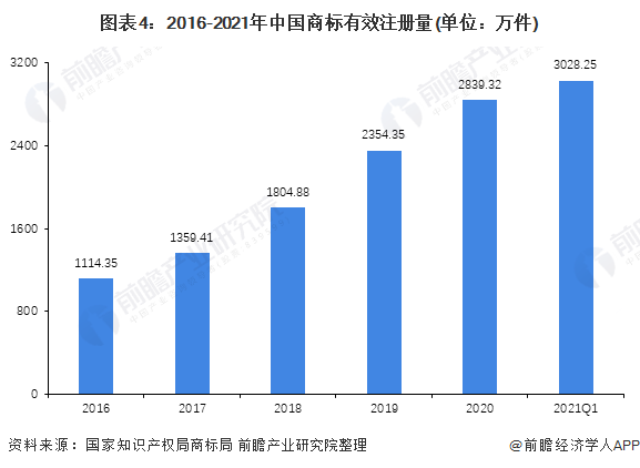 图表4：2016-2021年中国商标有效注册量(单位：万件)