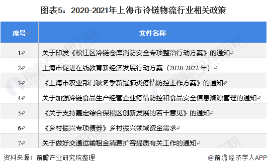 图表5：2020-2021年上海市冷链物流行业相关政策