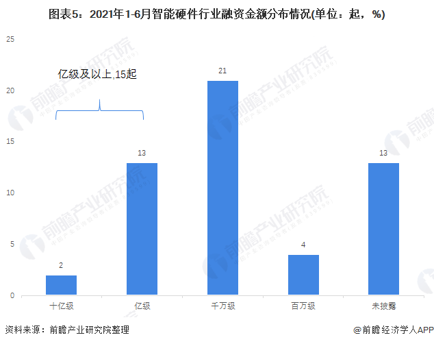 图表5：2021年1-6月智能硬件行业融资金额分布情况(单位：起，%)