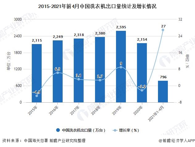 2015-2021年前4月中国洗衣机出口量统计及增长情况