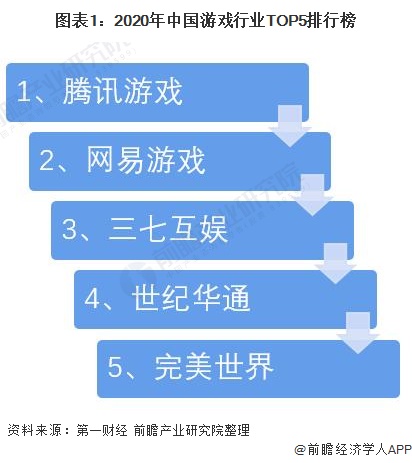 图表1：2020年中国游戏行业TOP5排行榜