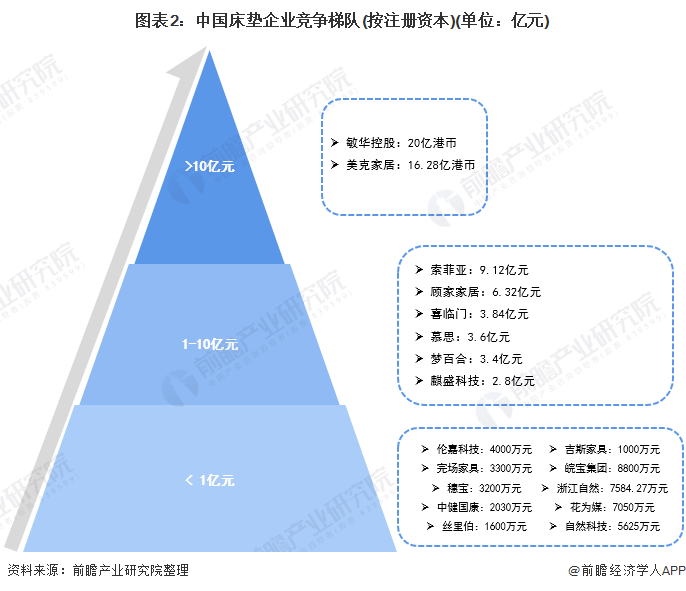 图表2：中国床垫企业竞争梯队(按注册资本)(单位：亿元)