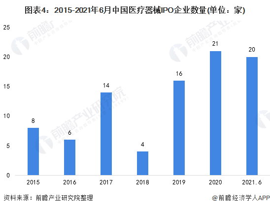 图表4：2015-2021年6月中国医疗器械IPO企业数量(单位：家)