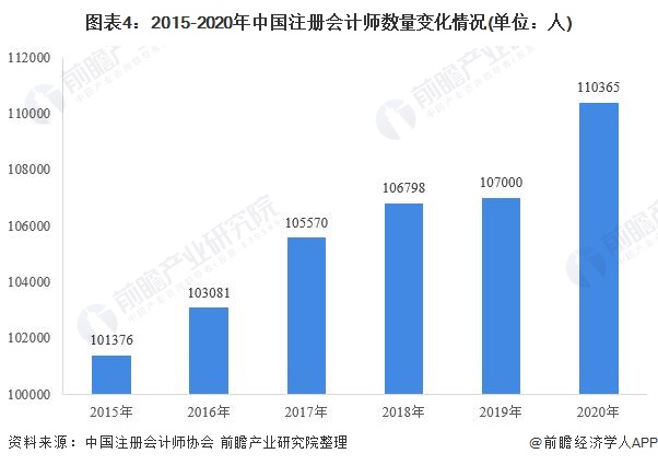 图表4：2015-2020年中国注册会计师数量变化情况(单位：人)