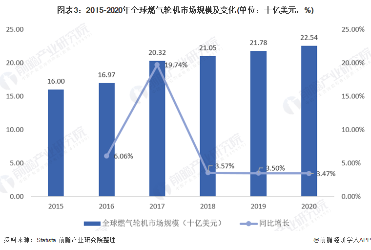 图表3：2015-2020年全球燃气轮机市场规模及变化(单位：十亿美元，%)